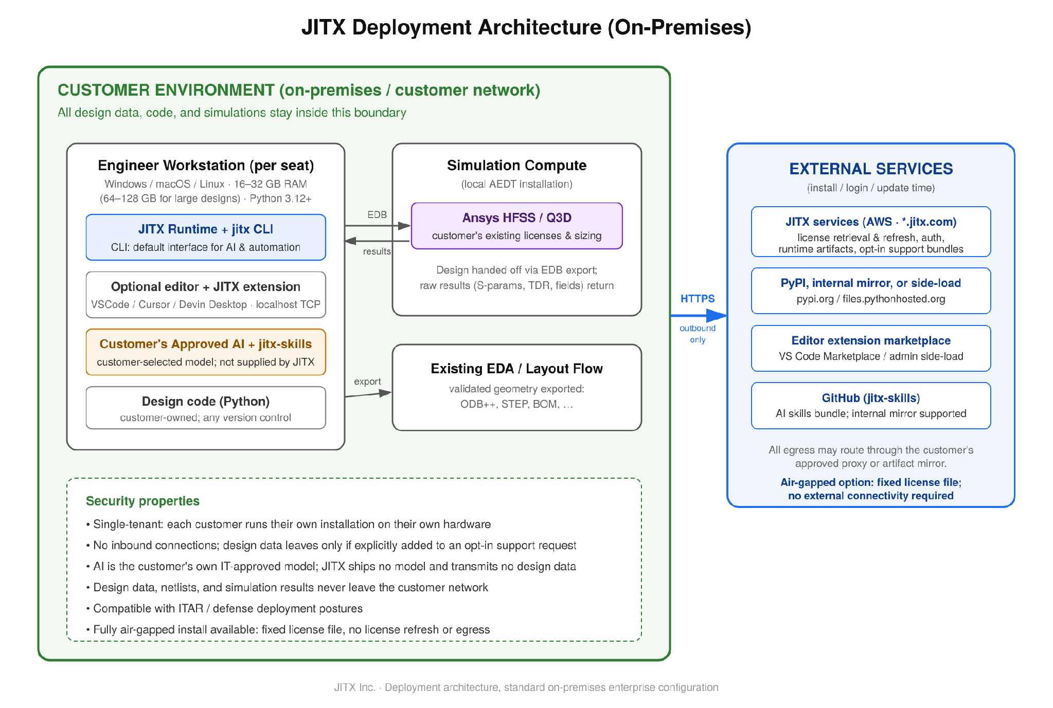 End-to-end workflow: the iterative design-and-check loop