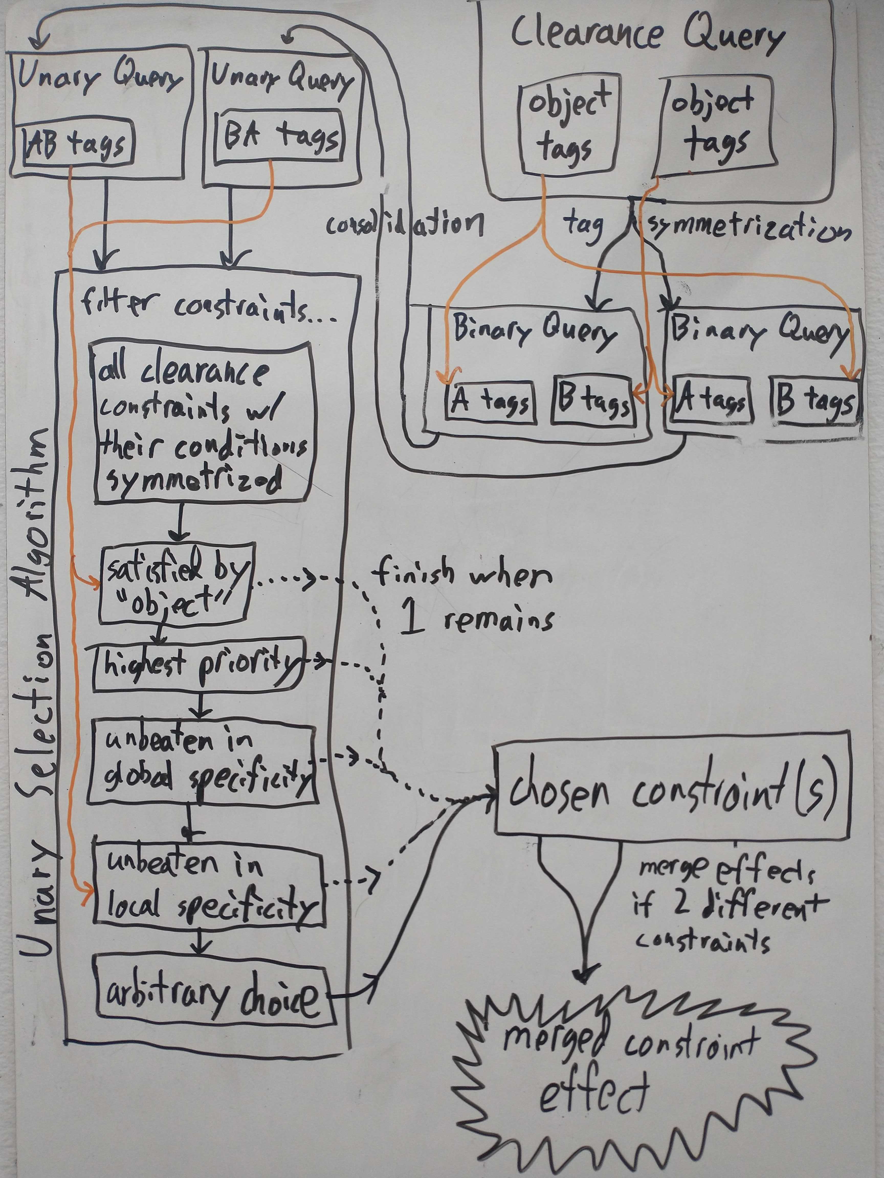Illustration of constraint selection for clearanceconstraints