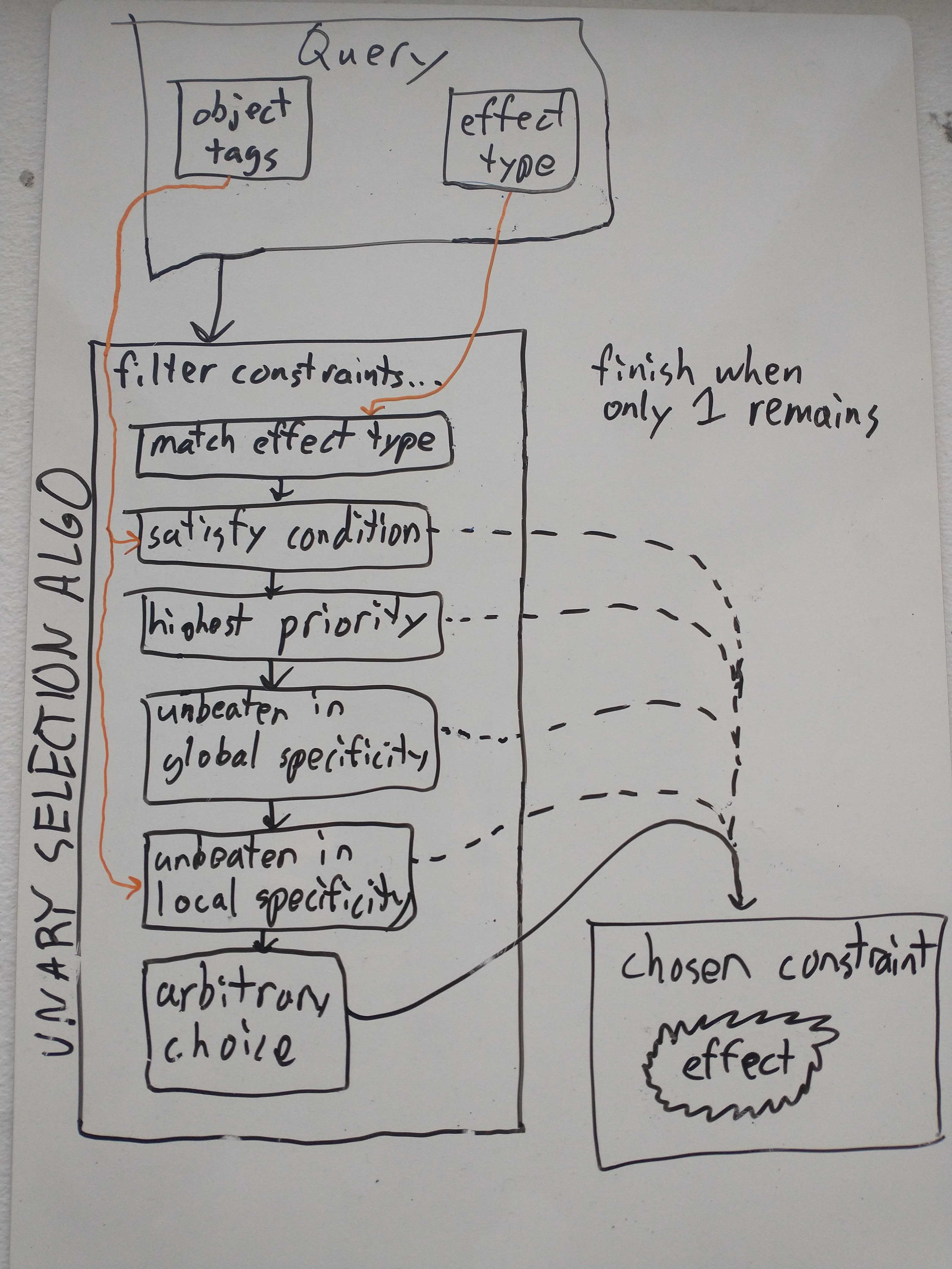 Illustration of constraint selection